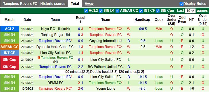 Nhận định Selangor vs Tampines Rovers 20h00 ngày 24/9: Khó cho chủ nhà - Ảnh 3