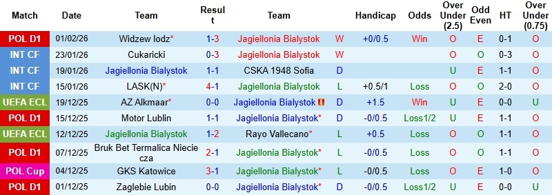Nhận định Jagiellonia Bialystok vs Katowice 2h30 ngày 5/2: Lấy lại ngôi đầu - Ảnh 3