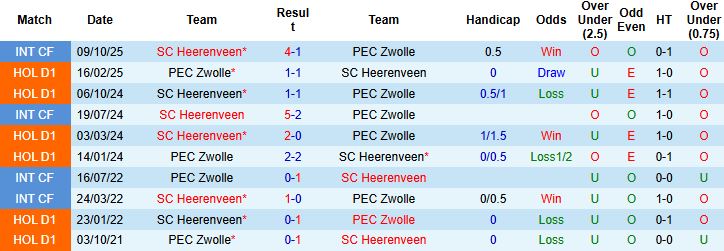 Nhận định PEC Zwolle vs Heerenveen 02h00 ngày 29/11: Chủ nhà có điểm - Ảnh 4