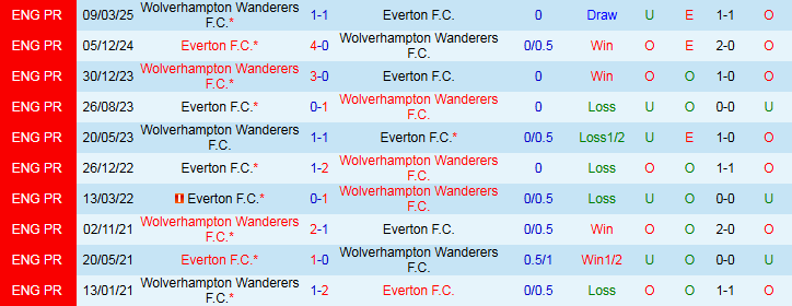 Nhận định Wolverhampton vs Everton 21h00 ngày 30/8: Bầy Sói trắng tay - Ảnh 4