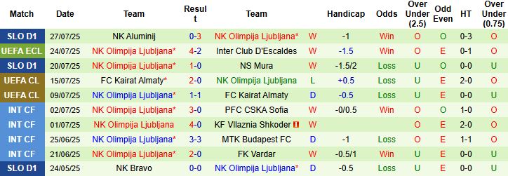 Nhận định, Soi kèo Inter Club D'Escaldes vs Olimpija Ljubljana 01h30 ngày 30/07: Hòa là đủ - Ảnh 2