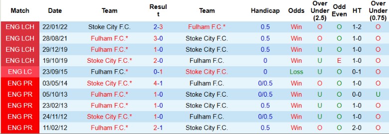 Nhận định Stoke City vs Fulham, 21h00 ngày 15/2: Chiến đấu quật cường - Ảnh 2