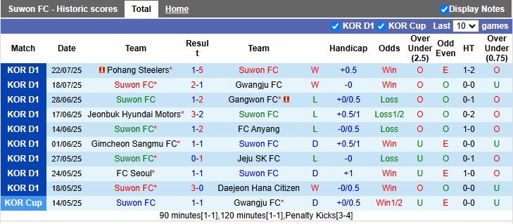 Nhận định, Soi kèo Suwon vs Anyang 17h00 ngày 26/7: Cuộc đấu nhóm trụ hạng - Ảnh 2