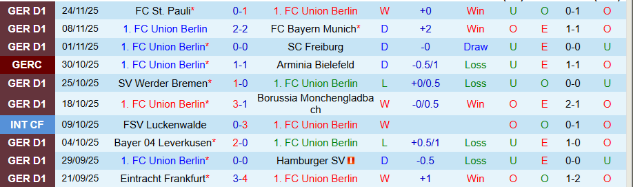 Nhận định Union Berlin vs Heidenheim, 21h30 ngày 29/11: Vùi dập kẻ yếu - Ảnh 2