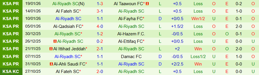 Nhận định Al-Okhdood vs Al-Riyadh, 22h30 ngày 20/1: Hai kẻ bất ổn - Ảnh 1