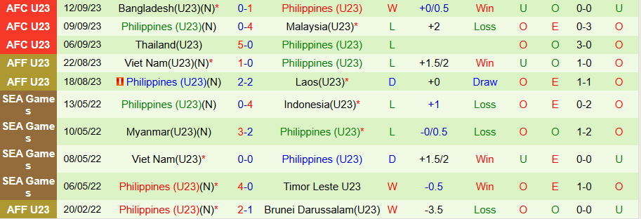 Nhận định U23 Malaysia vs U23 Philippines, 17h00 ngày 15/7: Bất ngờ nổ ra - Ảnh 1