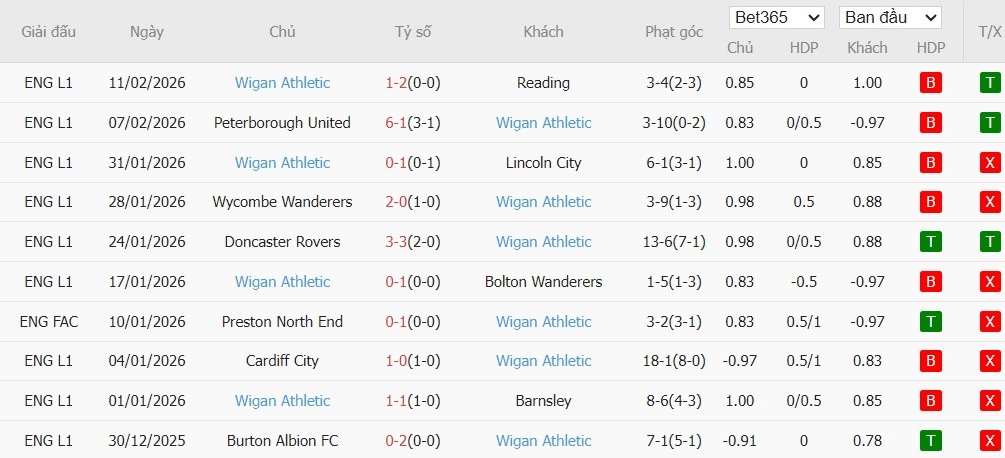 Nhật định phạt góc Arsenal vs Wigan Athletic, 23h30 ngày 15/02 - Ảnh 3