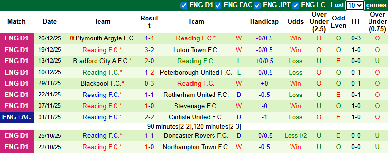 Nhận định Peterborough United vs Reading 2h45 ngày 30/12: Chủ nhà có quà! - Ảnh 2