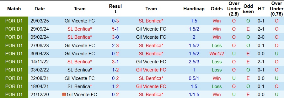 Nhận định Benfica vs Gil Vicente 2h15 ngày 27/9: Ngày vui của Người đặc biệt - Ảnh 3