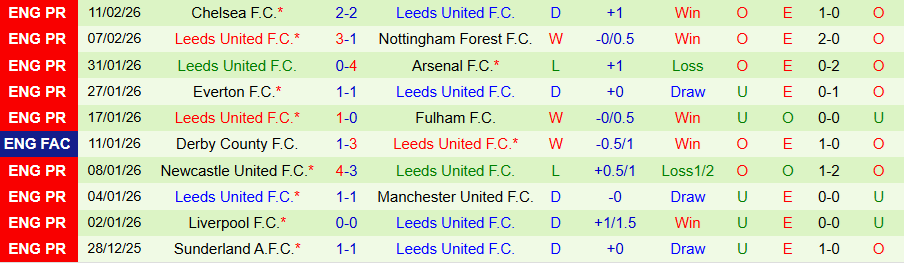 Nhận định Birmingham vs Leeds, 19h00 ngày 15/2: Bùng nổ bàn thắng - Ảnh 1