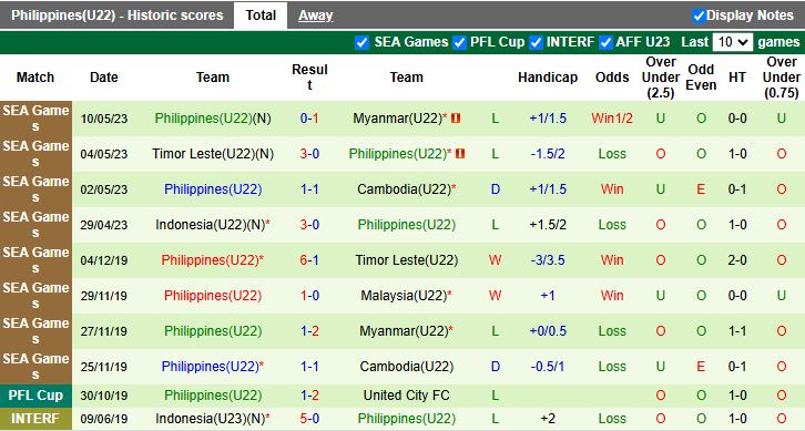 Nhận định U22 Myanmar vs U22 Philippines 18h00 ngày 5/12: Mở màn khó khăn - Ảnh 3