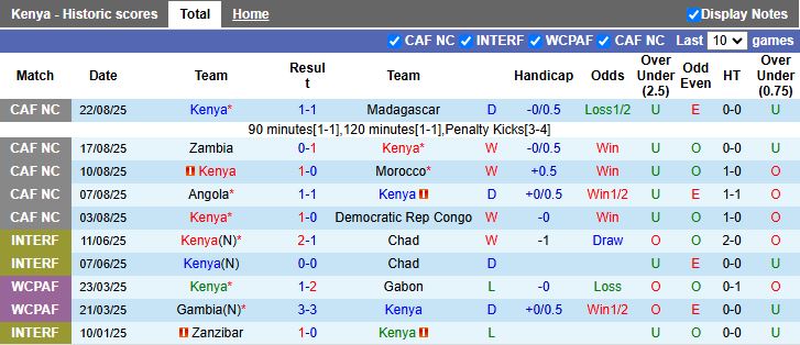 Nhận định, Soi kèo Kenya vs Gambia 20h00 ngày 5/9: Níu giữ hy vọng - Ảnh 2