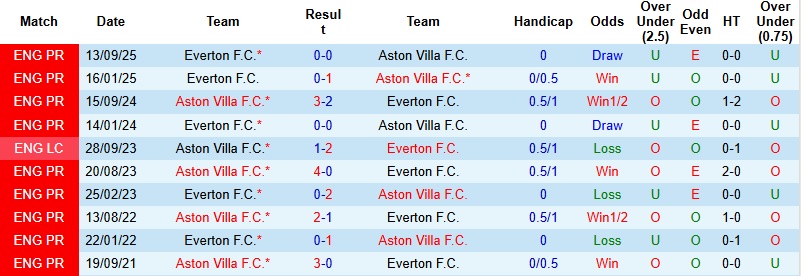 Nhận định Aston Villa vs Everton 23h30 ngày 18/1: Tiêu diệt ‘mồi ngon’ - Ảnh 2