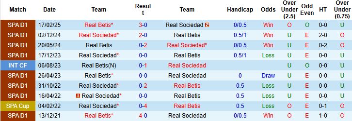 Nhận định Betis vs Sociedad 02h00 ngày 20/09: Bất phân thắng bại - Ảnh 4