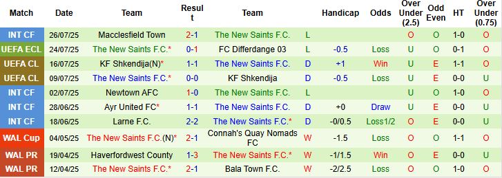 Nhận định, Soi kèo Differdange vs The New Saints 01h00 ngày 30/07: Chủ nhà tất thắng - Ảnh 2