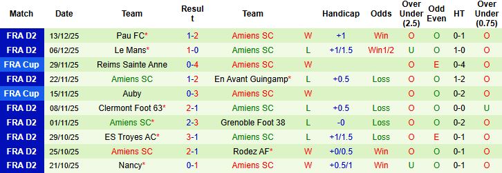 Nhận định Le Havre vs Amiens 23h30 ngày 21/12: Chủ nhà buông bỏ - Ảnh 2