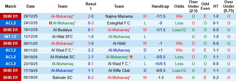 Nhận định Al-Muharraq vs Al Khaldiya 23h00 ngày 2/1: Trở lại đỉnh bảng - Ảnh 3