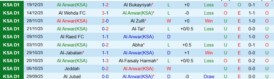 Nhận định Al Anwar vs Al Batin, 19h10 ngày 24/12: Tệ gặp tệ hơn - Ảnh 2