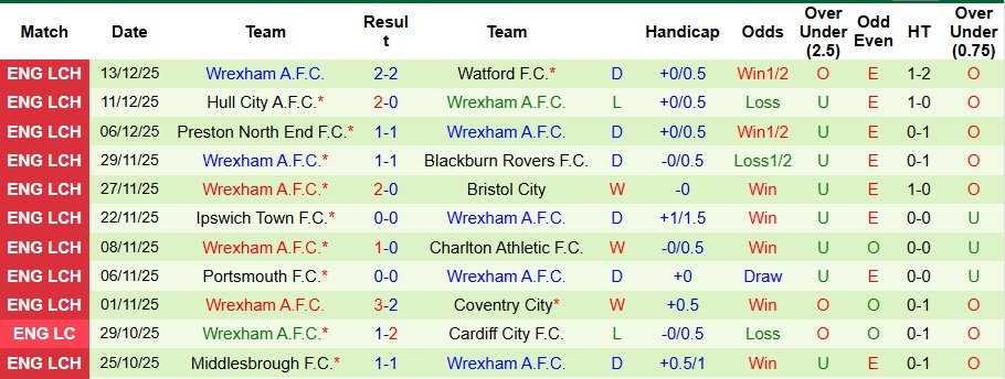 Nhận định Swansea City vs Wrexham 3h ngày 20/12: Khách có quà! - Ảnh 2