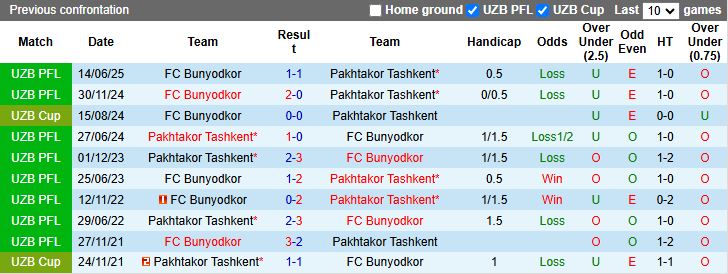 Nhận định Pakhtakor Tashkent vs Bunyodkor 20h30 ngày 3/11: Phô diễn sức mạnh - Ảnh 1