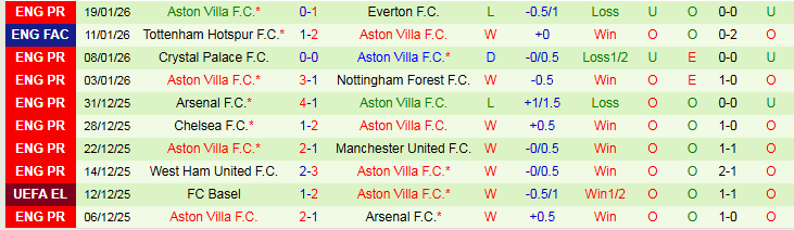 Nhận định Fenerbahce vs Aston Villa 0h45 ngày 23/1: Chuyến đi khó khăn - Ảnh 3