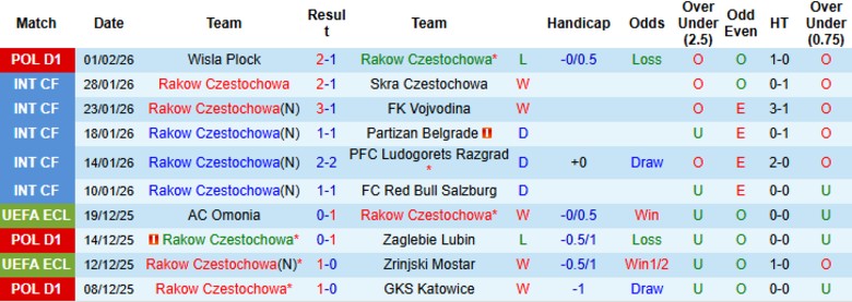 Nhận định Rakow Czestochowa vs Radomiak Radom, 20h45 ngày 8/2: Chia điểm kịch tính - Ảnh 3