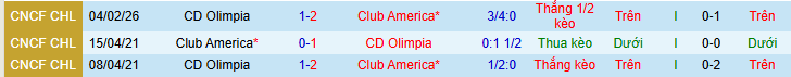 Nhận định Club America vs Olimpia 8h ngày 12/2: Chiến thắng đơn giản - Ảnh 3