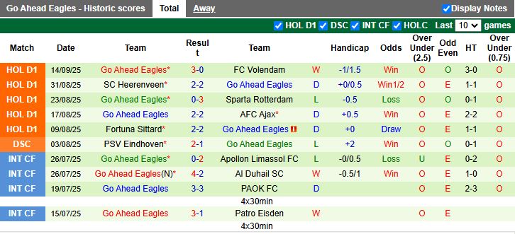 Nhận định PEC Zwolle vs Go Ahead Eagles 17h15 ngày 21/9: Thắng trận trở lại - Ảnh 3