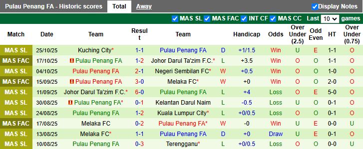 Nhận định Johor Darul Ta'zim vs Pulau Penang 19h15 ngày 28/10: Bán kết vẫy gọi - Ảnh 3