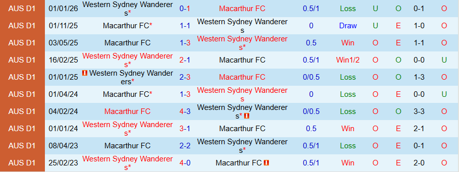 Nhận định Macarthur vs Western Sydney Wanderers, 15h35 ngày 28/2: Bất ngờ từ đội cuối bảng - Ảnh 3