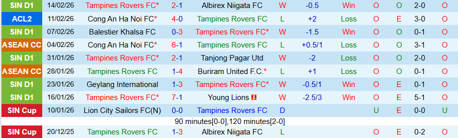 Nhận định Tampines Rovers vs Công an Hà Nội, 19h15 ngày 18/2: Lấy lại tất cả - Ảnh 2