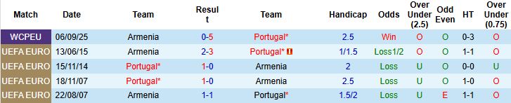 Nhận định Bồ Đào Nha vs Armenia 21h00 ngày 16/11 - Ảnh 4