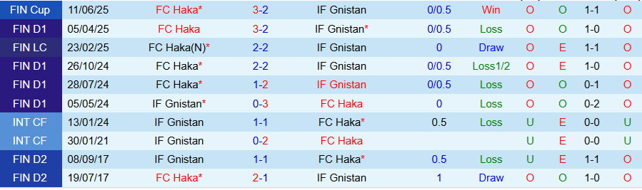 Nhận định, Soi kèo Gnistan vs Haka, 20h00 ngày 13/7: Kẻ yếu bóng vía - Ảnh 3