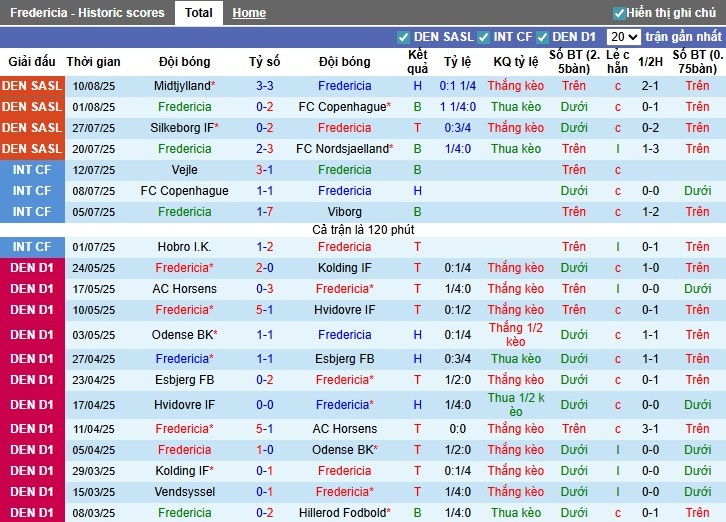 Nhận định, Soi kèo Fredericia vs Sonderjyske, 1h ngày 16/08: Mục tiêu 3 điểm - Ảnh 3