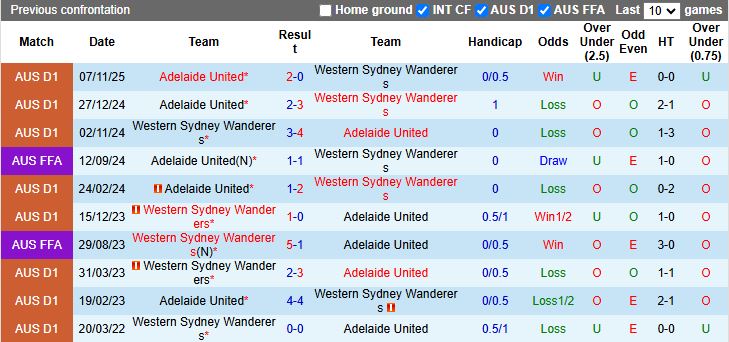 Nhận định Adelaide United vs Western Sydney Wanderers 15h35 ngày 27/12: Thời cơ cho chủ nhà - Ảnh 1