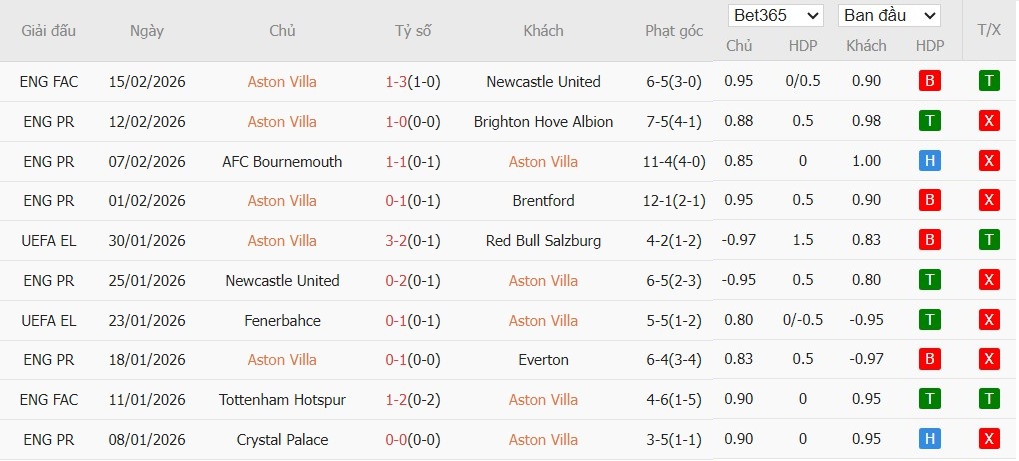 Nhật định phạt góc Aston Villa vs Leeds, 22h ngày 21/02 - Ảnh 2