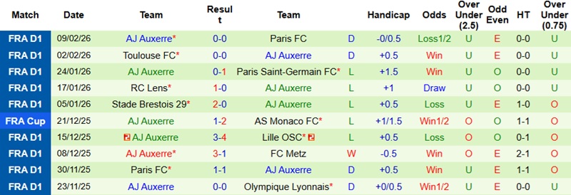 Nhận định Metz vs Auxerre 23h15 ngày 15/2: 3 điểm cho khách - Ảnh 4