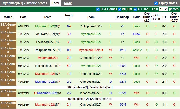 Nhận định U22 Indonesia vs U22 Myanmar 18h00 ngày 12/12: Cùng nhau dừng bước? - Ảnh 3