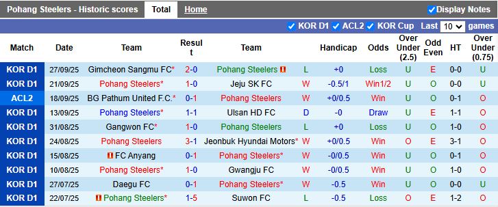 Nhận định Pohang Steelers vs Kaya 17h00 ngày 2/10: Khác biệt đẳng cấp - Ảnh 1