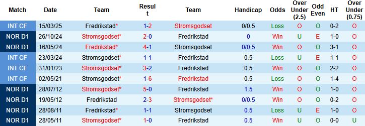 Nhận định, Soi kèo Fredrikstad vs Stromsgodset 00h00 ngày 26/07: Nhấn chìm đội khách - Ảnh 4