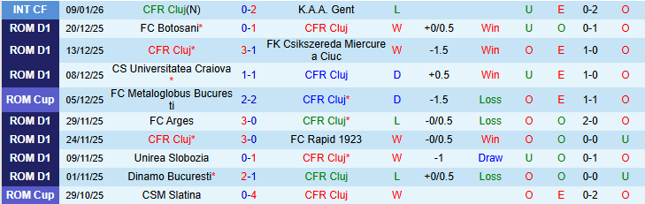 Nhận định CFR Cluj vs Otelul Galati 22h45 ngày 18/1: Mang ba điểm về nhà - Ảnh 2