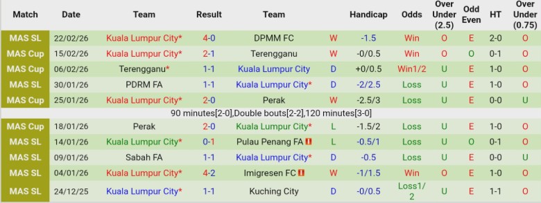 Nhận định Terengganu vs Kuala Lumpur City, 21h00 ngày 27/2: Đánh mất lợi thế - Ảnh 4