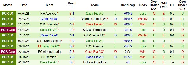 Nhận định Sporting Lisbon vs Casa Pia 3h15 ngày 17/01: Chênh lệch đẳng cấp - Ảnh 2