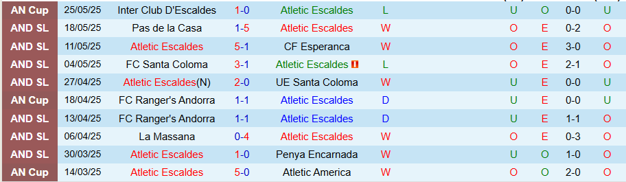 Nhận định Atletic Escaldes vs F91 Dudelange, 21h00 ngày 10/7: Khó thay đổi lịch sử - Ảnh 2