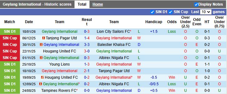 Nhận định Geylang International vs Tampines Rovers 18h30 ngày 23/1: Tiếp tục bất bại - Ảnh 2