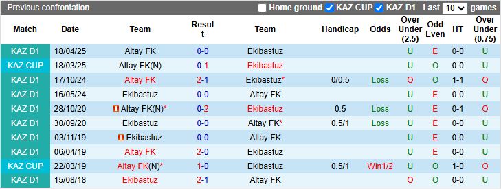 Nhận định Ekibastuz vs Altay 19h00 ngày 17/7: Khách lấn át chủ - Ảnh 1