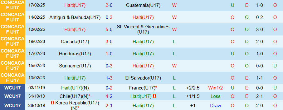 Nhận định U17 Haiti vs U17 Ai Cập, 20h30 ngày 4/11: Hạ gục kẻ yếu - Ảnh 2