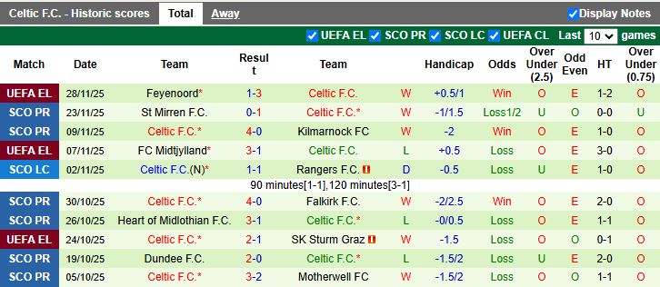 Nhận định Hibernian vs Celtic 19h00 ngày 30/11: Chủ nhà gặp khó - Ảnh 3