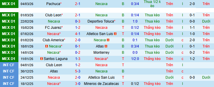 Nhận định Club Necaxa vs Pumas UNAM 10h ngày 7/3: Ca khúc khải hoàn - Ảnh 1