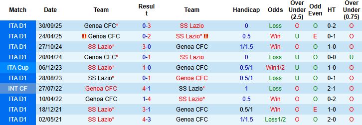 Nhận định Lazio vs Genoa 2h45 ngày 31/1: Tin vào chủ nhà - Ảnh 4
